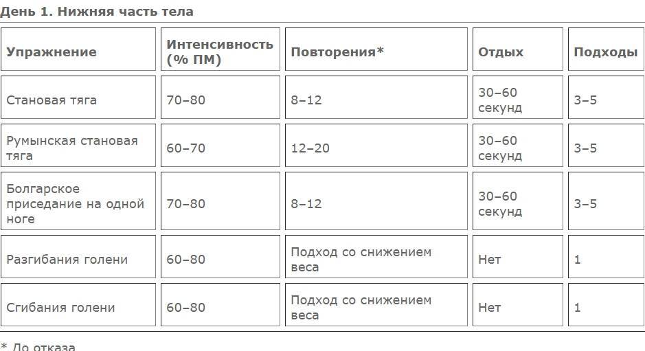 Сколько повторений делать в упражнениях?