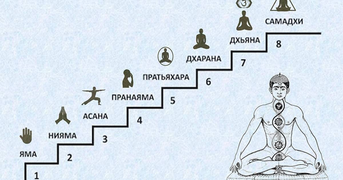 Восьмиступенчатая йога патанджали - духовный путь до самадхи