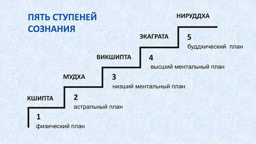 Как выйти на тонкий план