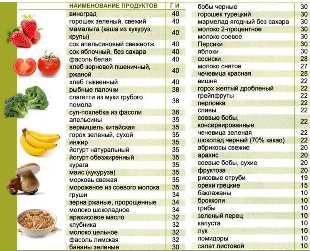 Продукты с низким гликемическим индексом и низкой калорийностью — список