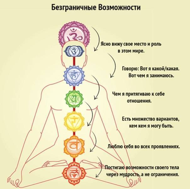 Чакры и их значение.  расположение чакр | smartyoga: йога для здоровья и йогатерапия в москве