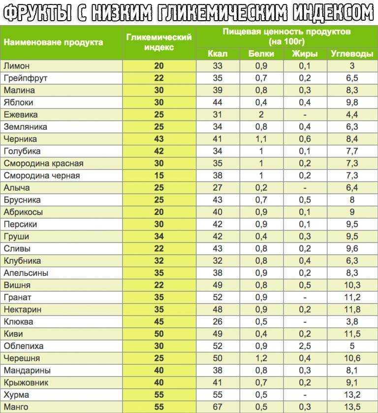 Гликемический индекс продуктов для диабетиков: что это, польза, таблицы