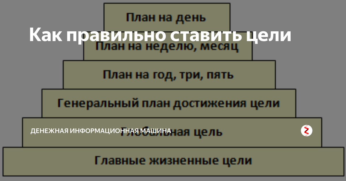 Зачем строить планы