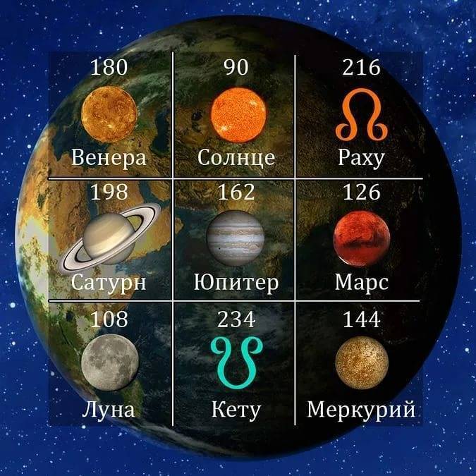 Янтры солнца, луны, венеры, марса, юпитера и других планет, а также их изображения