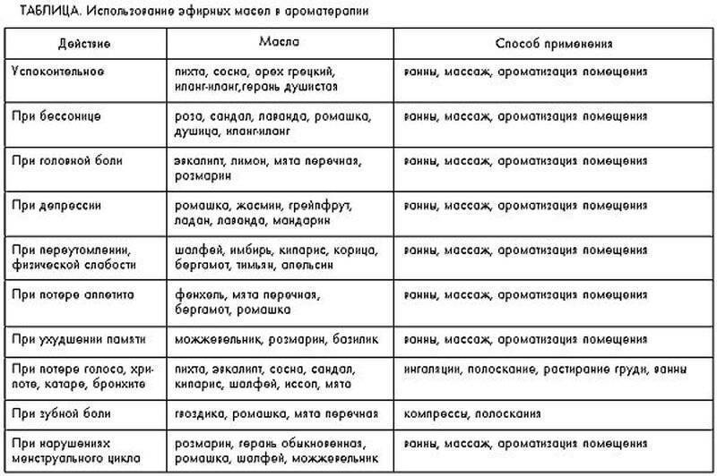 Где используются эфирные масла