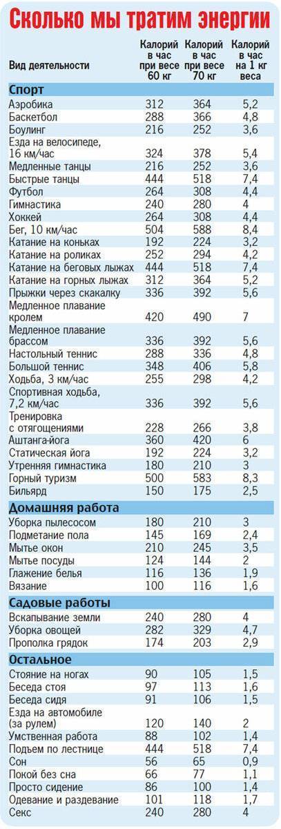 Силовые тренировки для сжигания жира: упражнения и программа силовых нагрузок для похудения