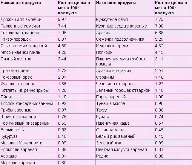 Продукты с высоким содержанием цинка / рецепты блюд – статья из рубрики "здоровая еда" на food.ru