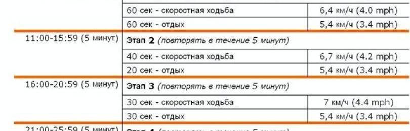 Интервальный бег для сжигания жира схема для новичков на улице