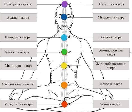 Сердечная анахата чакра: полное описание и различные практики для обретения гармонии в центре
