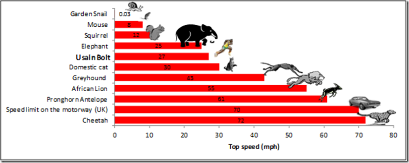 Скорость бега животных. Сравнение скорости. Скорость бега человека и животных сравнение. Скорость человека и животных. Шаг км в час