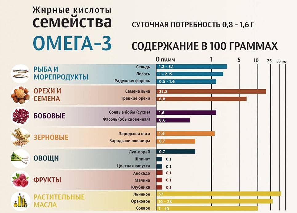 Омега-3 — пустышка или панацея: мнение диетологов, результаты исследований, есть ли смысл тратить деньги на рыбий жир / mama66.ru