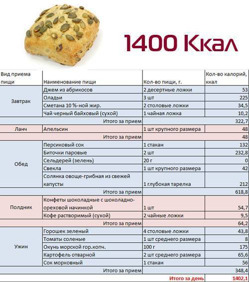 Диета 2000 калорий в день: меню на неделю для женщин и мужчин