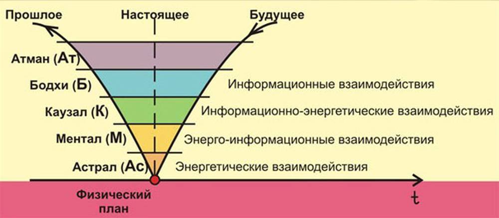 4 плана бытия