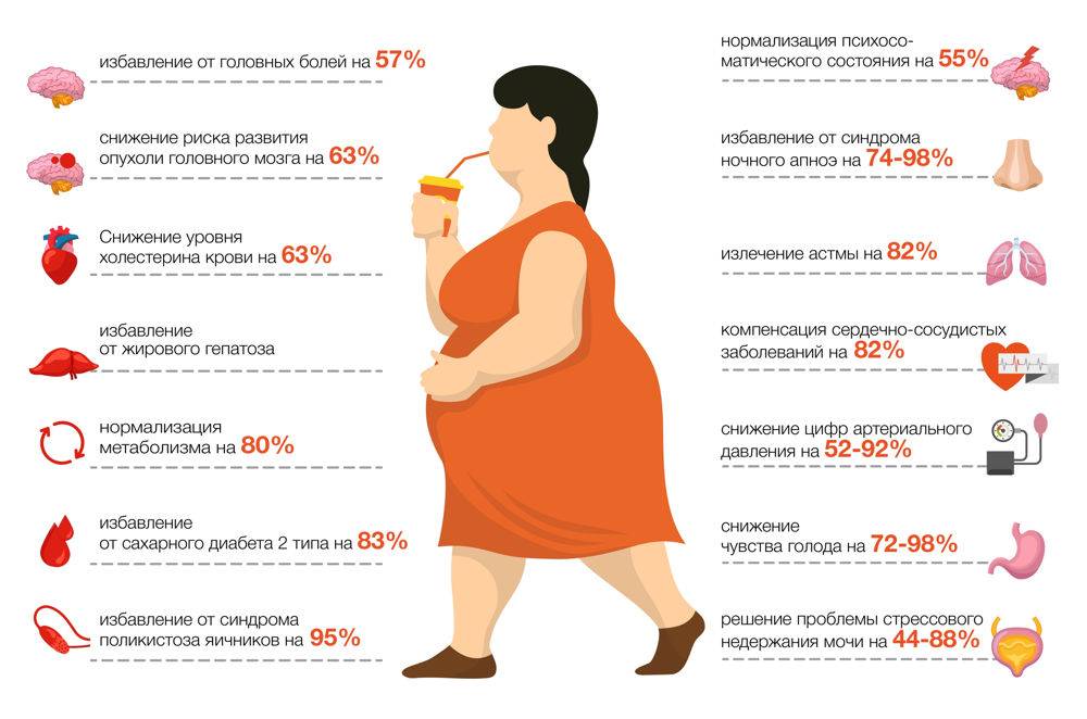 Увеличение веса при похудении: 10 объективных причин