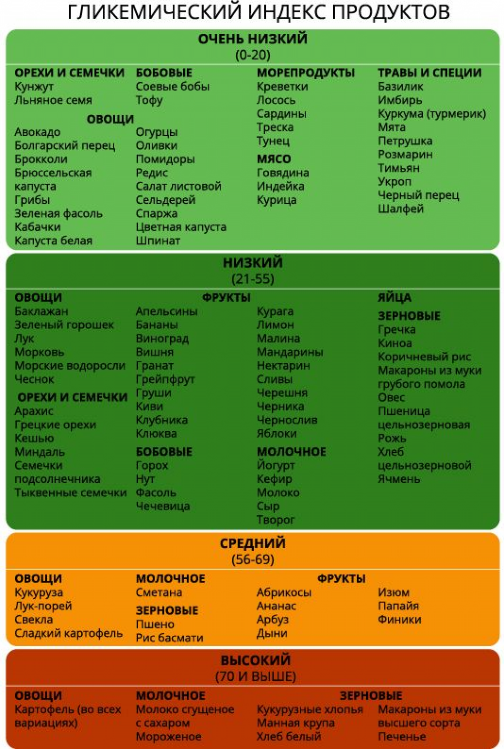 Таблица продуктов с низким, средним и высоким гликемическим индексом - похудейкина