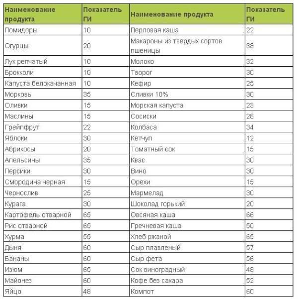Медленные углеводы - список продуктов, таблица для похудения