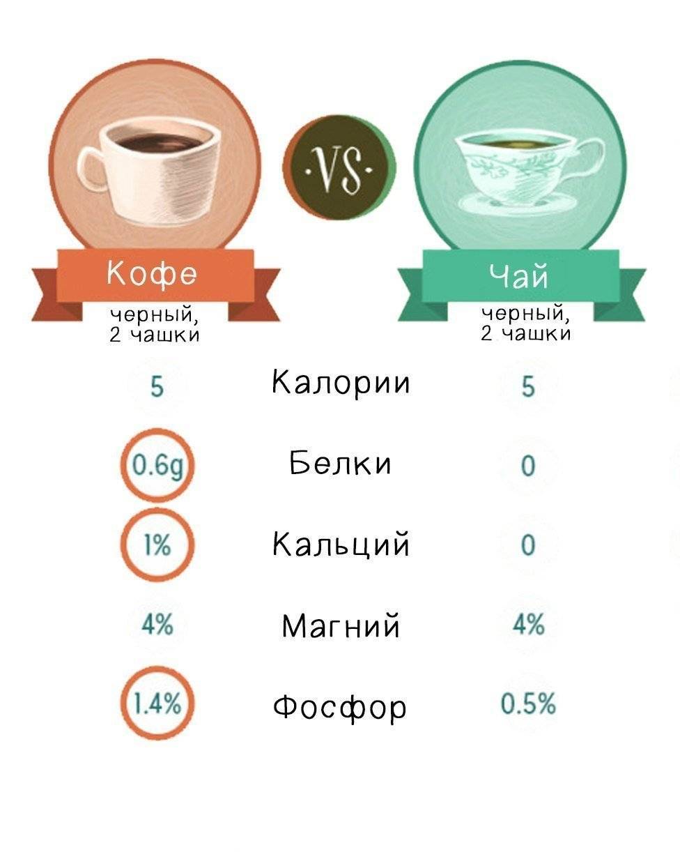 Чай или кофе: что лучше пить, польза и вред, чем заменить