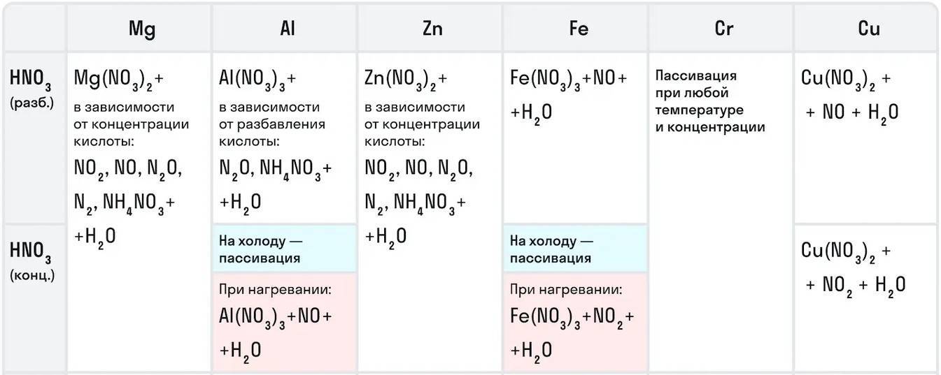 Соединение азота 3 с водородом. Таблица концентрации азотной кислоты. Фосфор с концентрированной азотной кислотой. Взаимодействие фосфора с азотной кислотой. Таблица разведения азотной кислоты.