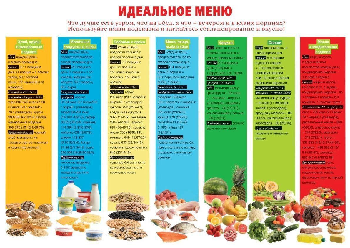 Правильное питание: меню на каждый день для похудения