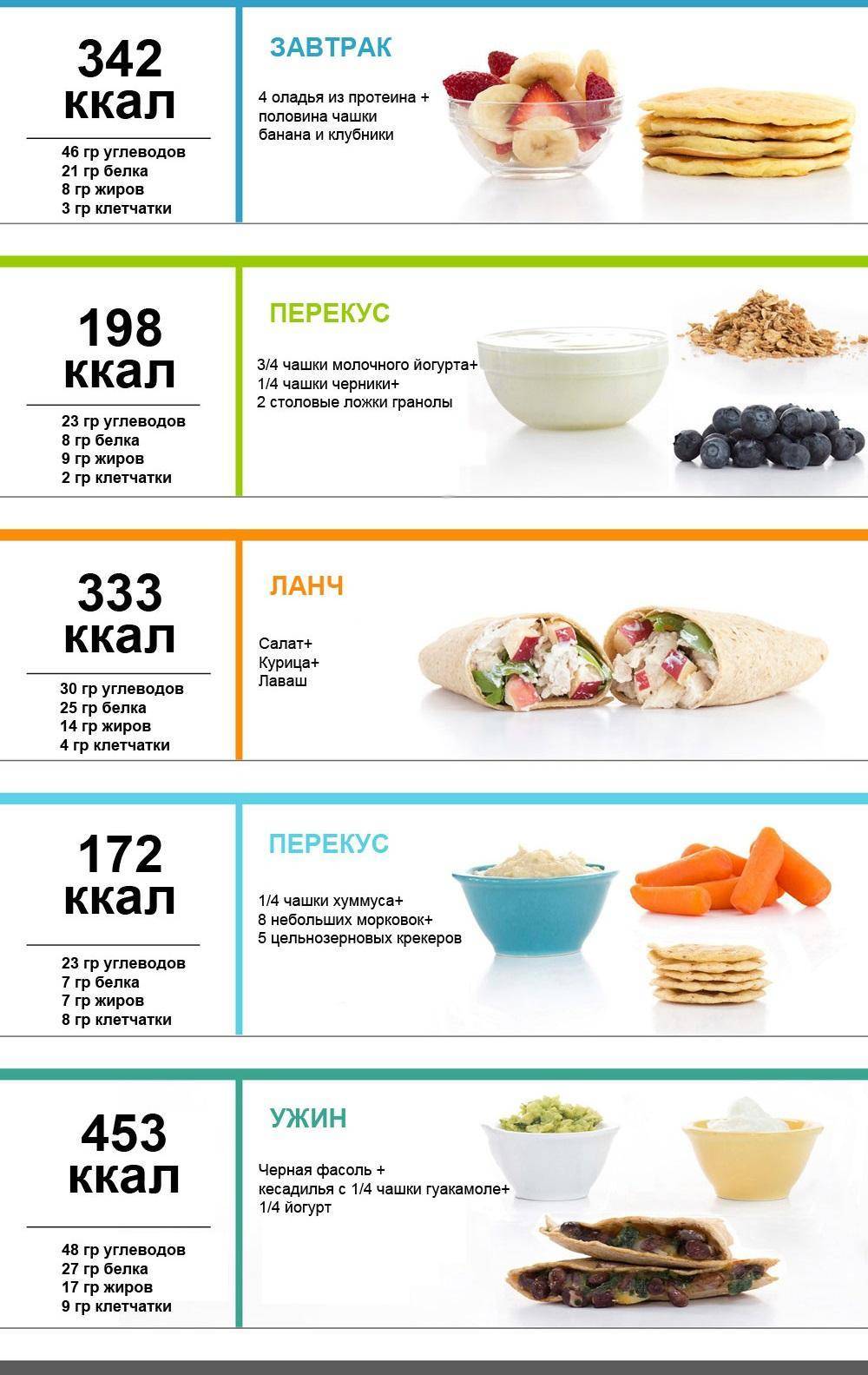 Диета по калориям: меню на неделю 1200 ккал