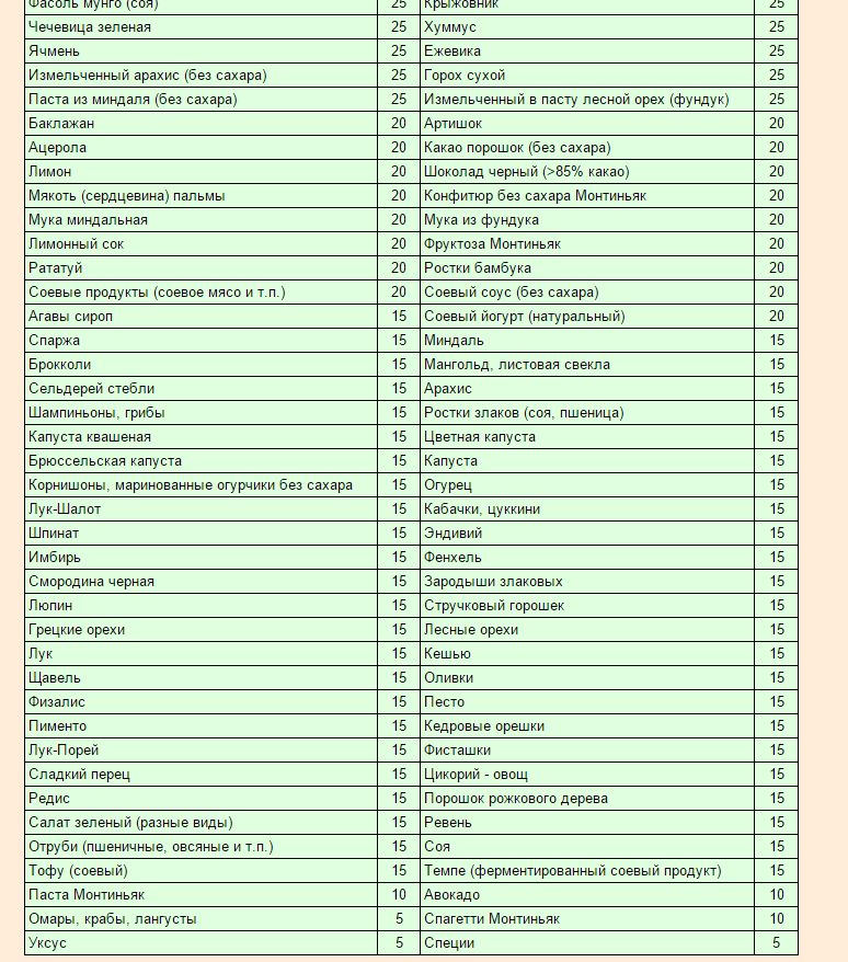 Таблица гликемического индекса продуктов для диабетиков 2 типа. Таблица с высоким гликемическим индексом продуктов питания. Продукты с низким гликемическим индексом таблица для диабетиков. Гликемический индекс продуктов таблица для диабетиков 2 типа. Фруктоза гликемический