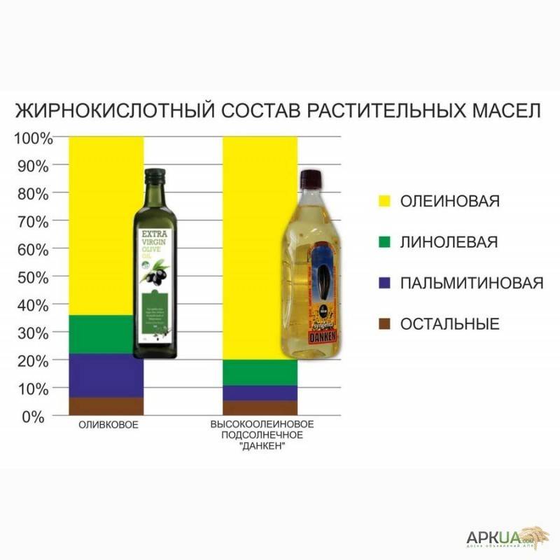 Неожиданная правда о том, что полезнее: оливковое или подсолнечное масло