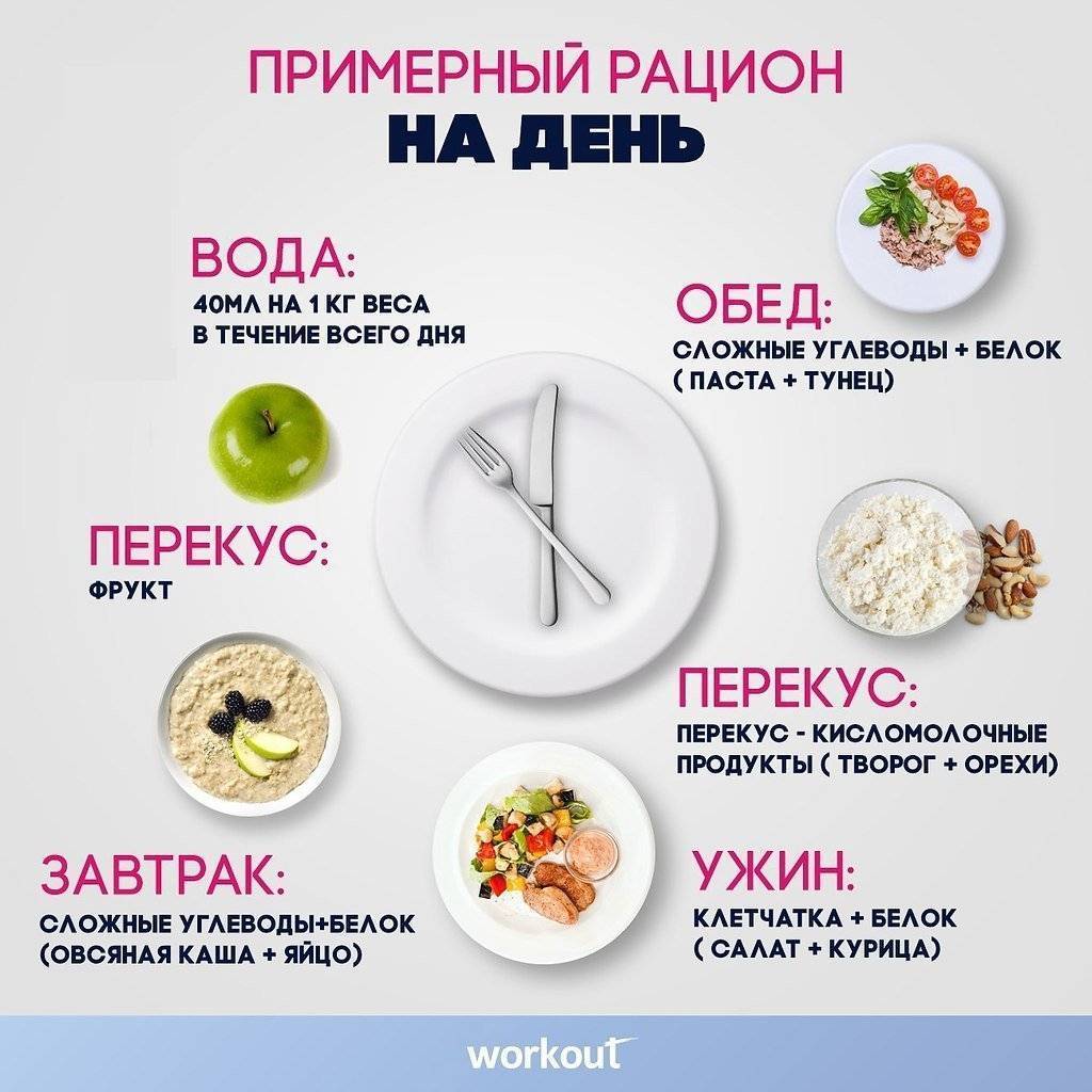 Низкоуглеводная диета для похудения: меню на неделю и таблица продуктов