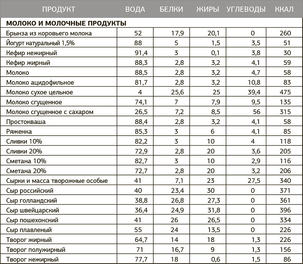 Как рассчитывать калорийность. Таблица расчета калорий жиры белки углеводы. Таблица питательной ценности продуктов питания на 100 грамм. Таблица расчёта килокалорий продуктов. Расчетная таблица питательной ценности пищевых продуктов.