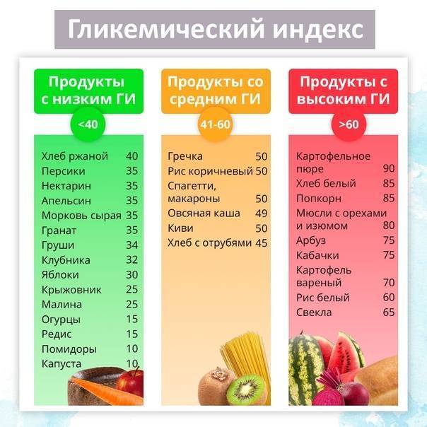 Гликемический индекс продуктов: полная таблица при диабете и похудении
